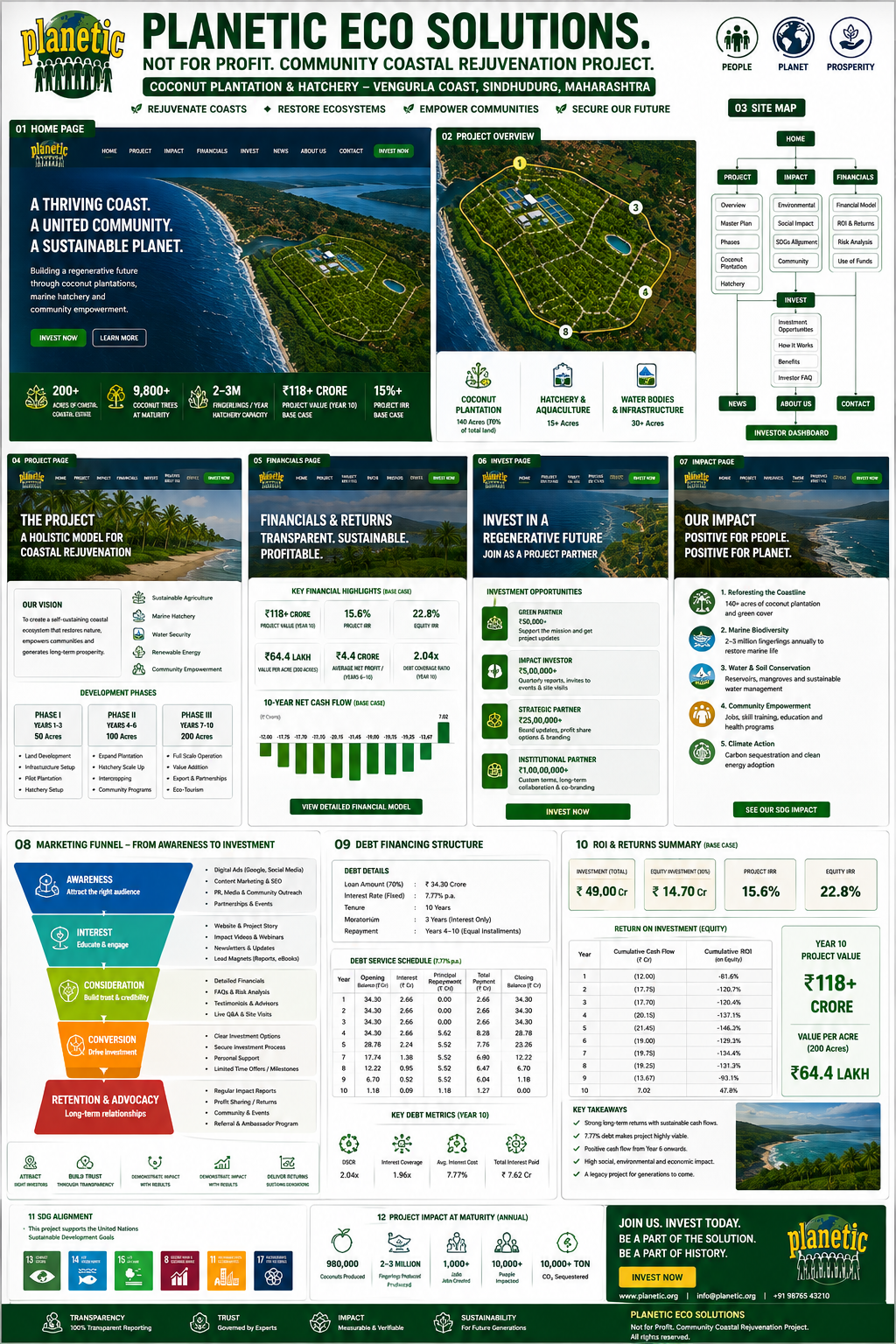Planetic investor marketing funnel overview